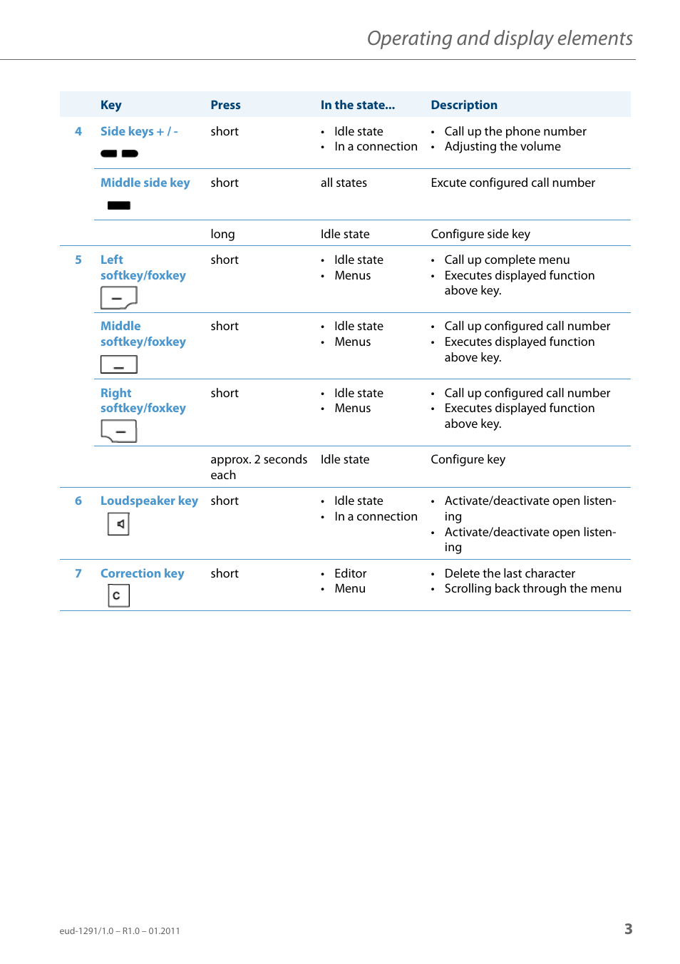 Operating and display elements | AASTRA 620d for Aastra 400 User Guide EN User Manual | Page 3 / 101