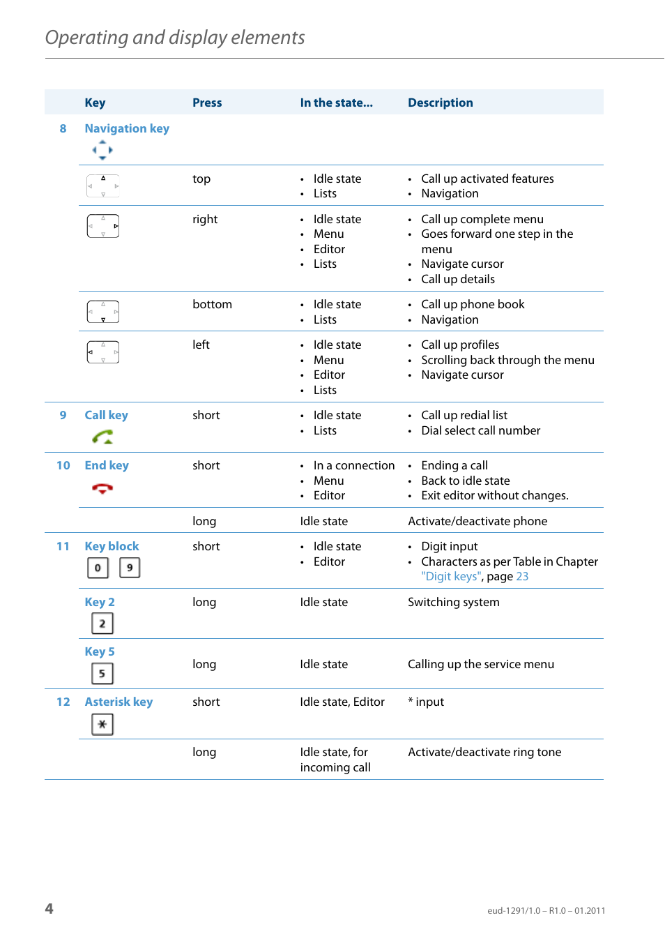 Operating and display elements | AASTRA 620d for Aastra 400 User Guide EN User Manual | Page 4 / 101
