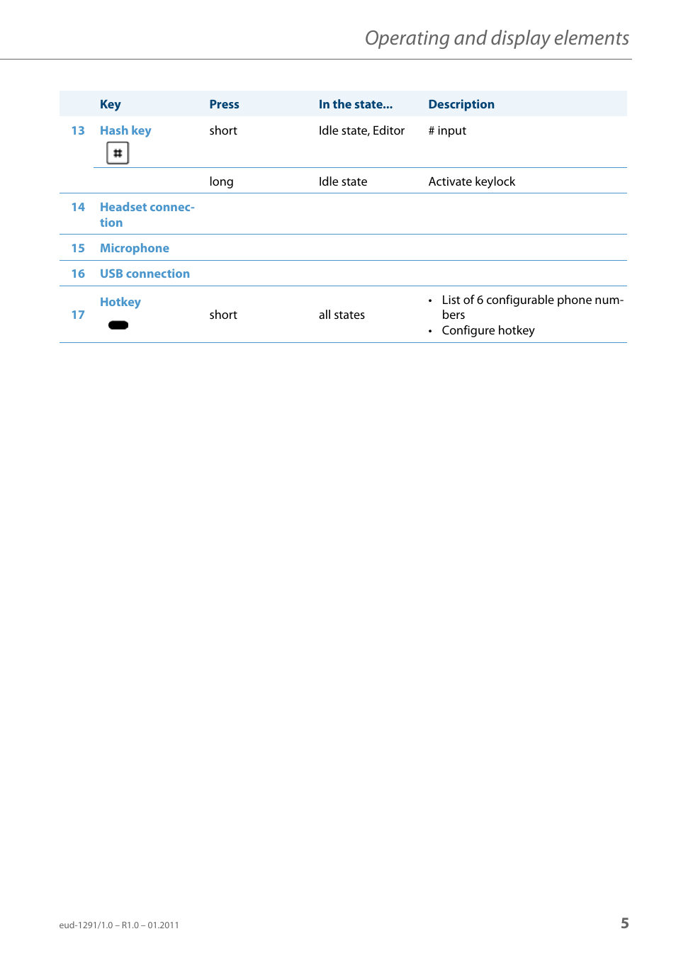 Operating and display elements | AASTRA 620d for Aastra 400 User Guide EN User Manual | Page 5 / 101