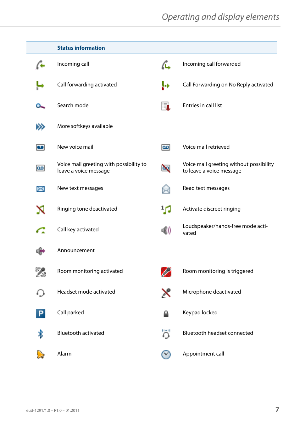 Operating and display elements | AASTRA 620d for Aastra 400 User Guide EN User Manual | Page 7 / 101