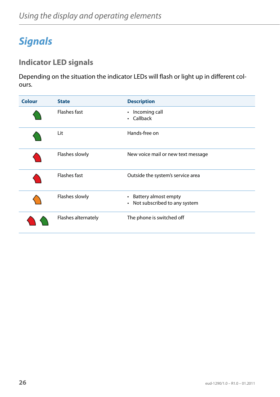 Signals, Indicator led signals, Indica | Tor led signals, Using the display and operating elements | AASTRA 610d for Aastra 400 User Manual EN User Manual | Page 26 / 100