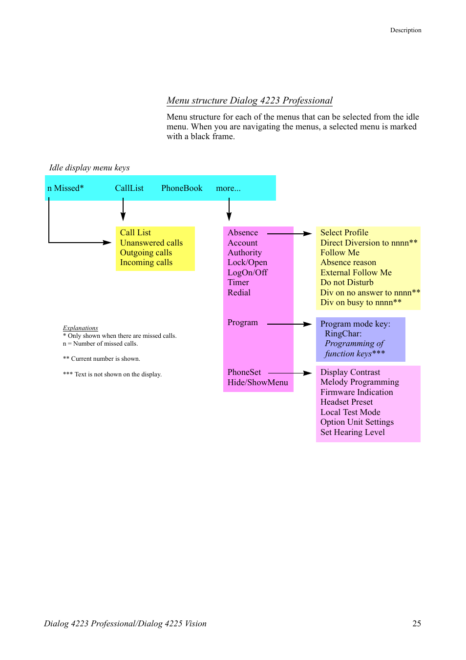 AASTRA 4225 for MX-ONE Telephony Switch User Manual | Page 25 / 139