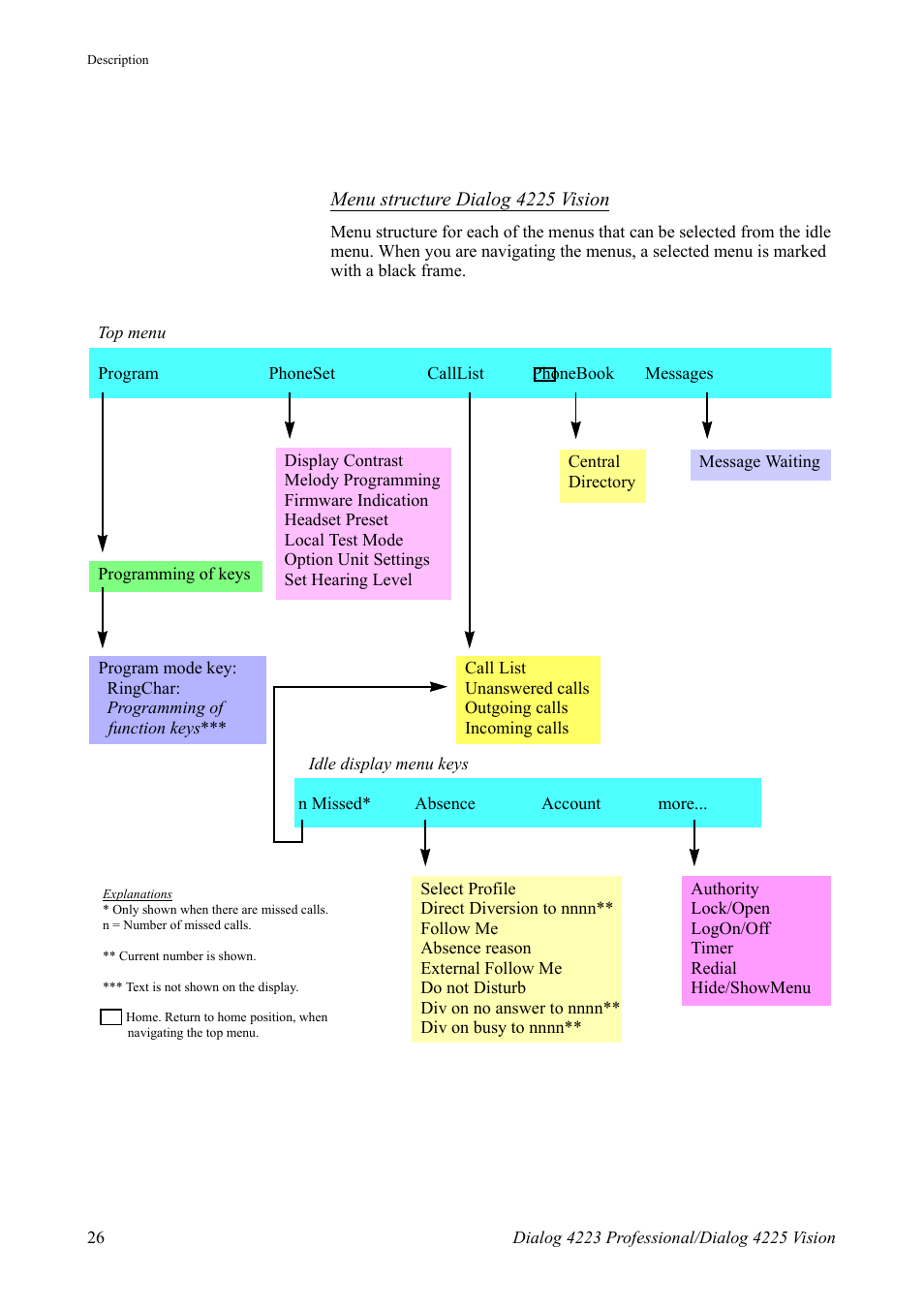 Also section, Menu structure dialog 4225 vision | AASTRA 4225 for MX-ONE Telephony Switch User Manual | Page 26 / 139