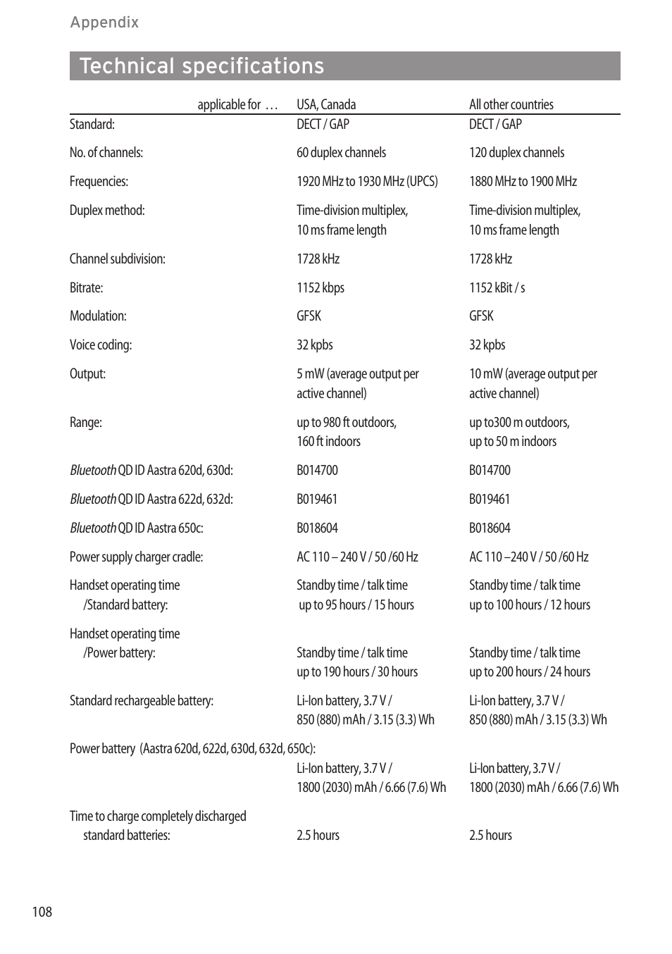 Technical specifications, Accessories ……………………………………………………………………………106 | AASTRA 600c_d for OpenCom 1000 User Guide EN User Manual | Page 114 / 132
