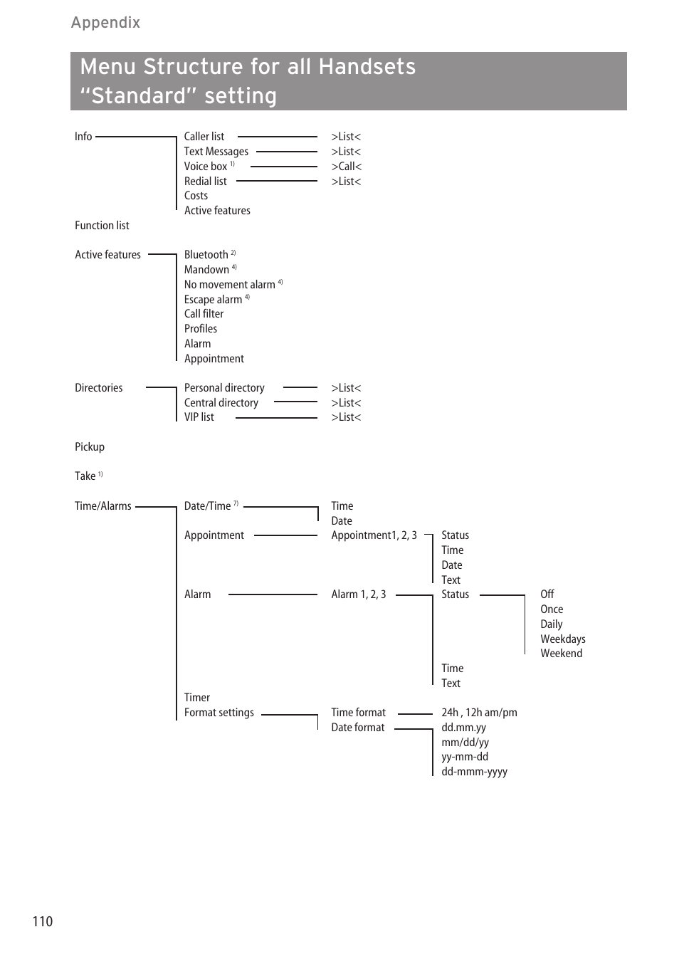Menu structure for all handsets “standard” setting, Appendix | AASTRA 600c_d for OpenCom 1000 User Guide EN User Manual | Page 116 / 132
