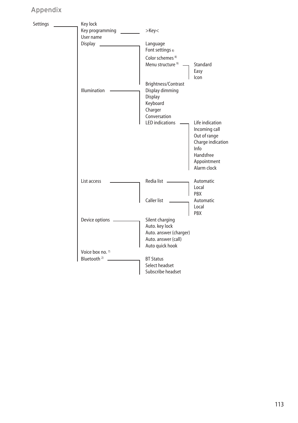 Appendix | AASTRA 600c_d for OpenCom 1000 User Guide EN User Manual | Page 119 / 132