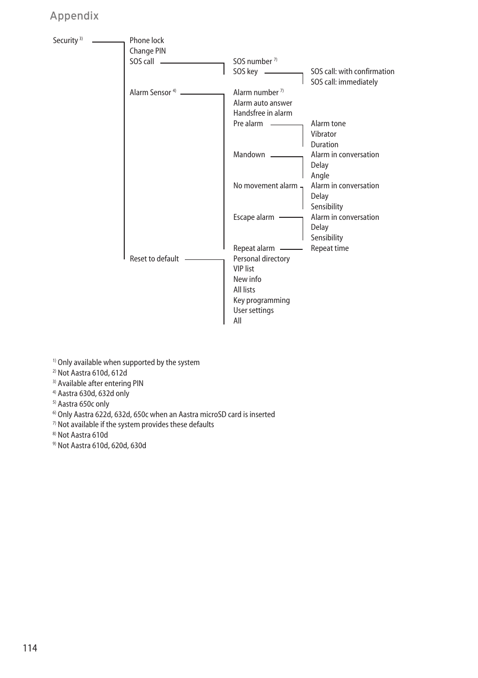 Appendix | AASTRA 600c_d for OpenCom 1000 User Guide EN User Manual | Page 120 / 132