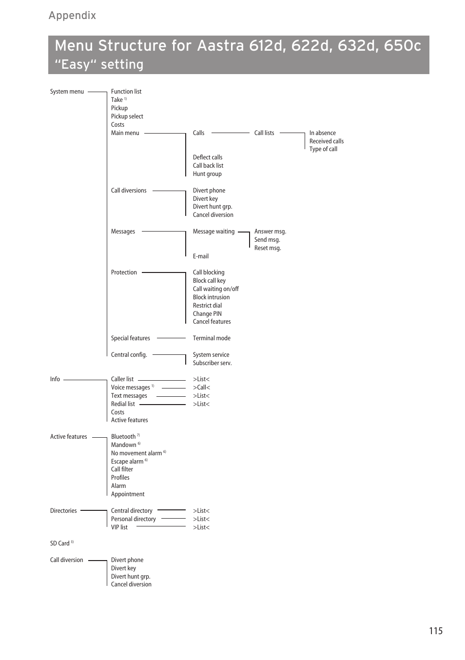 Easy“ setting, Appendix | AASTRA 600c_d for OpenCom 1000 User Guide EN User Manual | Page 121 / 132