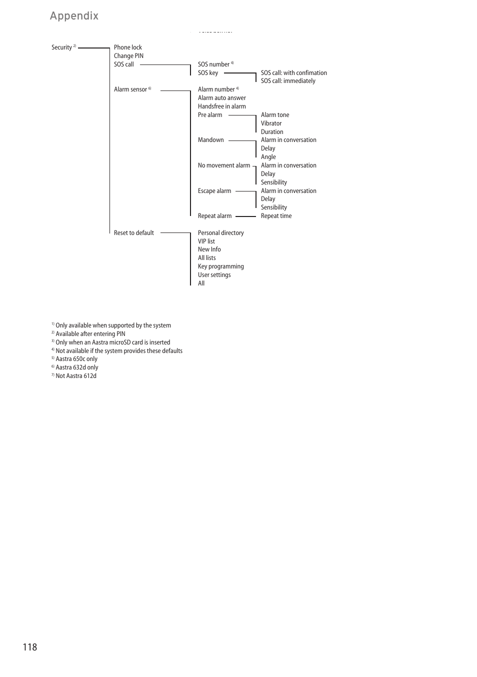 Appendix | AASTRA 600c_d for OpenCom 1000 User Guide EN User Manual | Page 124 / 132