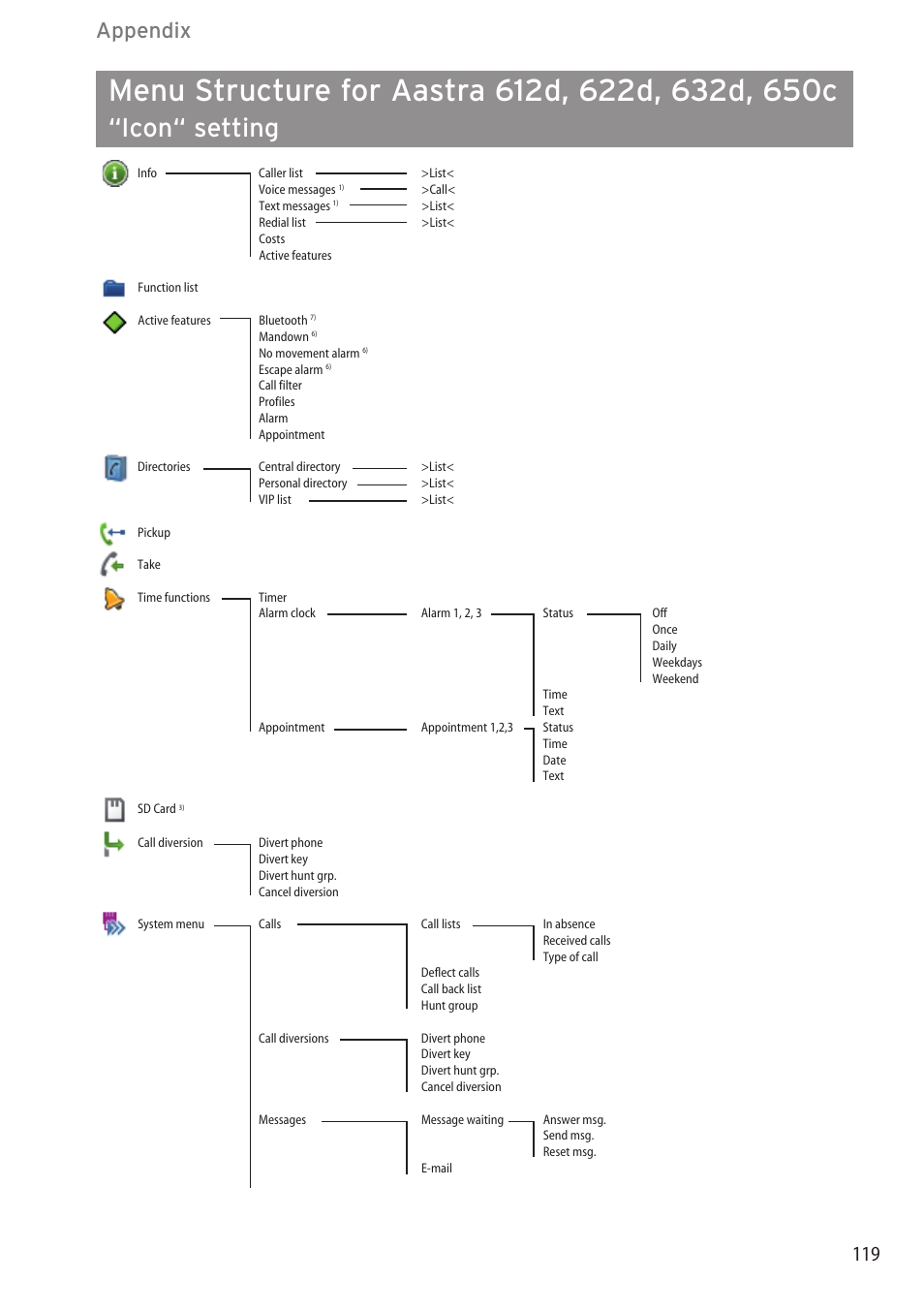 Icon“ setting, Appendix | AASTRA 600c_d for OpenCom 1000 User Guide EN User Manual | Page 125 / 132