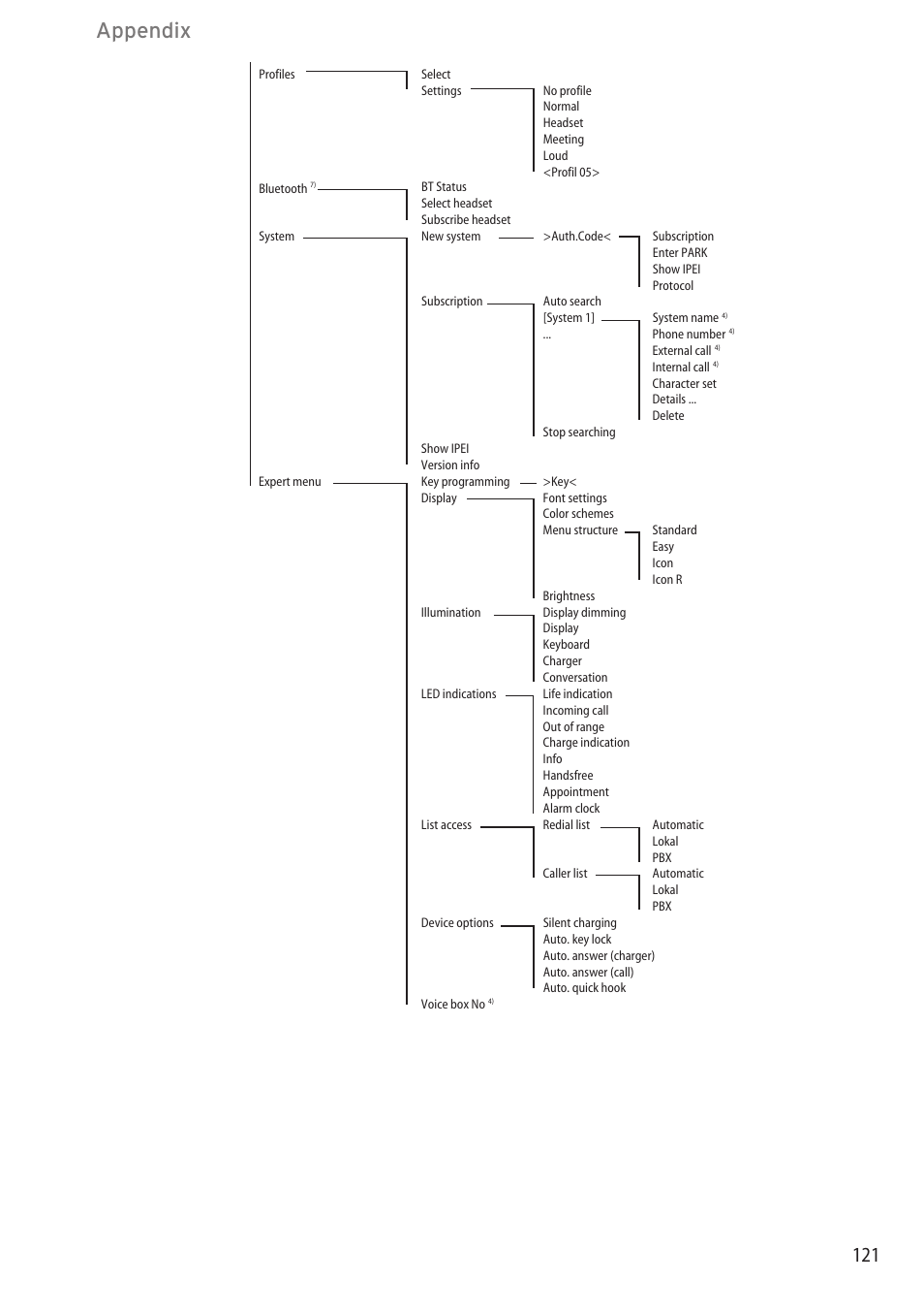 Appendix | AASTRA 600c_d for OpenCom 1000 User Guide EN User Manual | Page 127 / 132