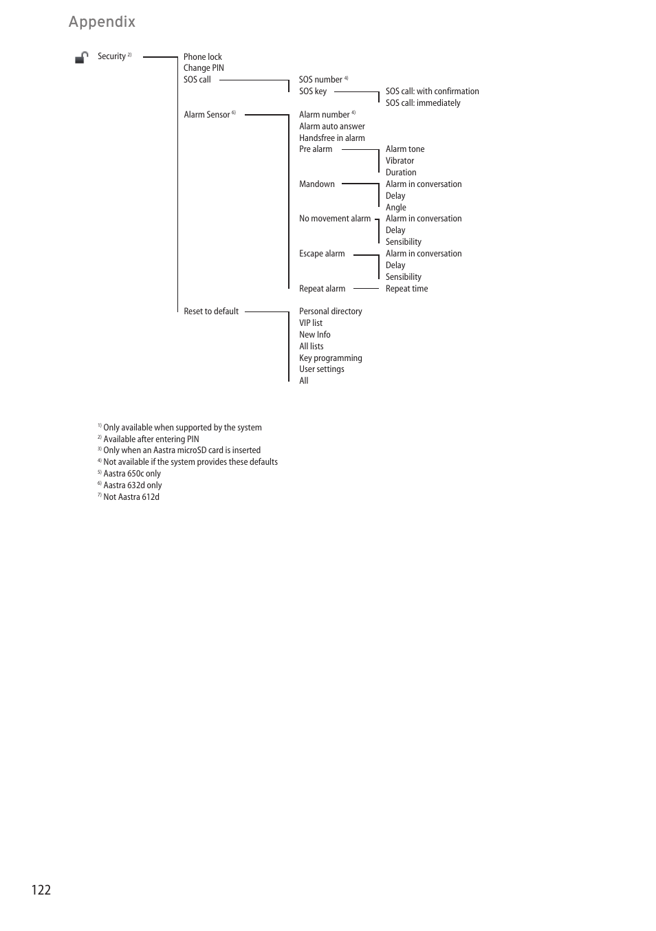 Appendix | AASTRA 600c_d for OpenCom 1000 User Guide EN User Manual | Page 128 / 132