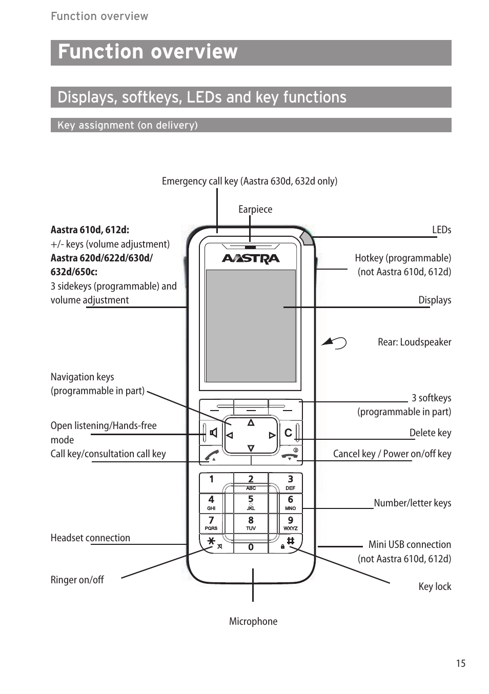 Function overview, Displays, softkeys, leds and key functions, Key assignment (on delivery) | AASTRA 600c_d for OpenCom 1000 User Guide EN User Manual | Page 21 / 132