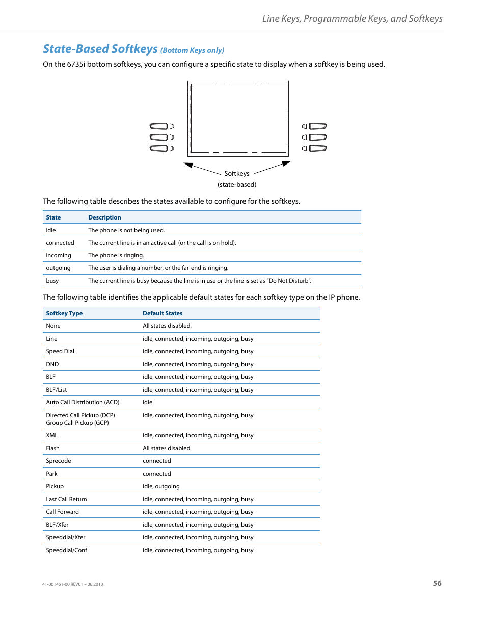 State-based softkeys (bottom keys only), State-based softkeys, Line keys, programmable keys, and softkeys | AASTRA 6735i User Guide EN User Manual | Page 63 / 220