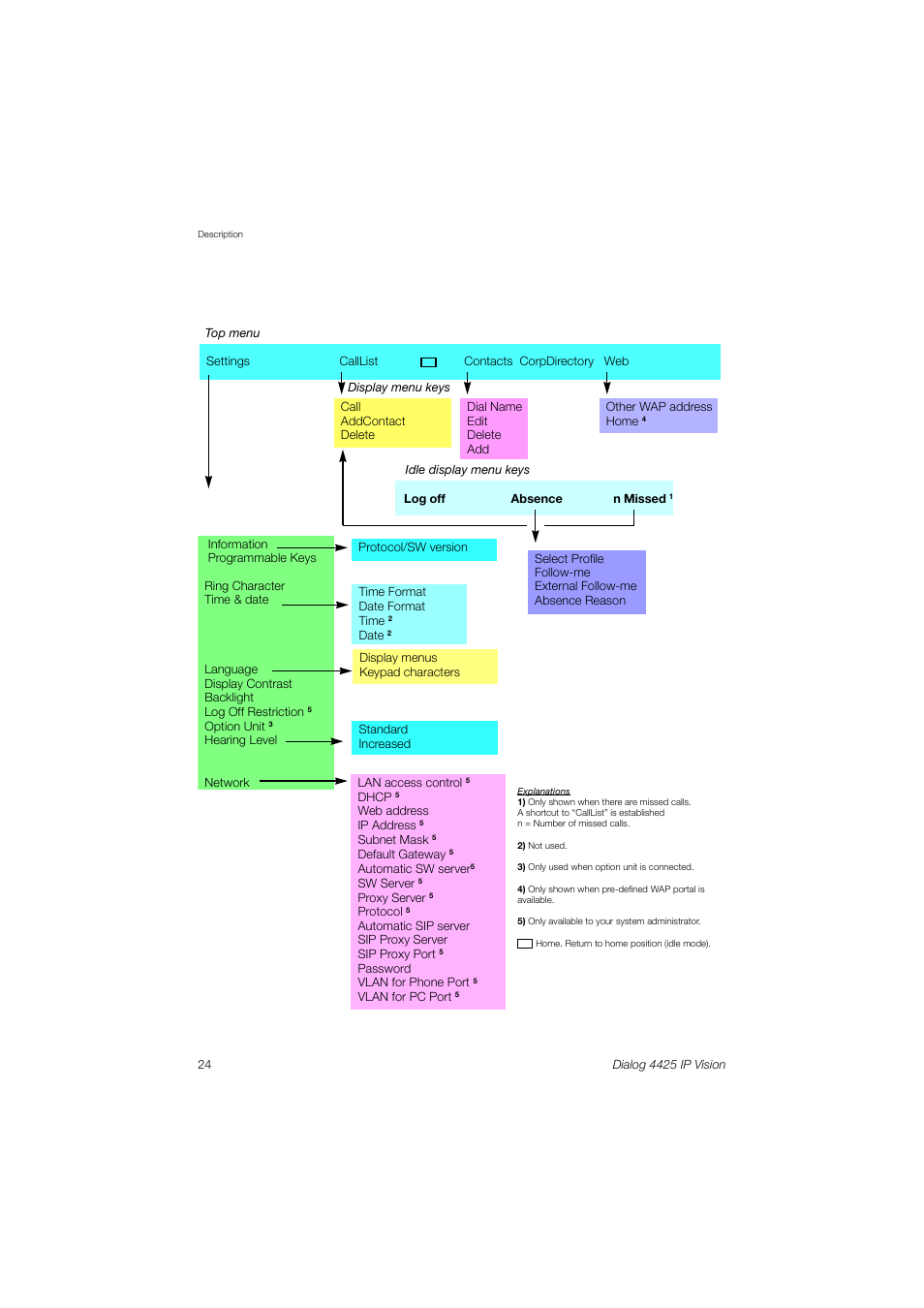 AASTRA 4425 IP Vision (SIP) for MX-ONE User Guide User Manual | Page 23 / 134