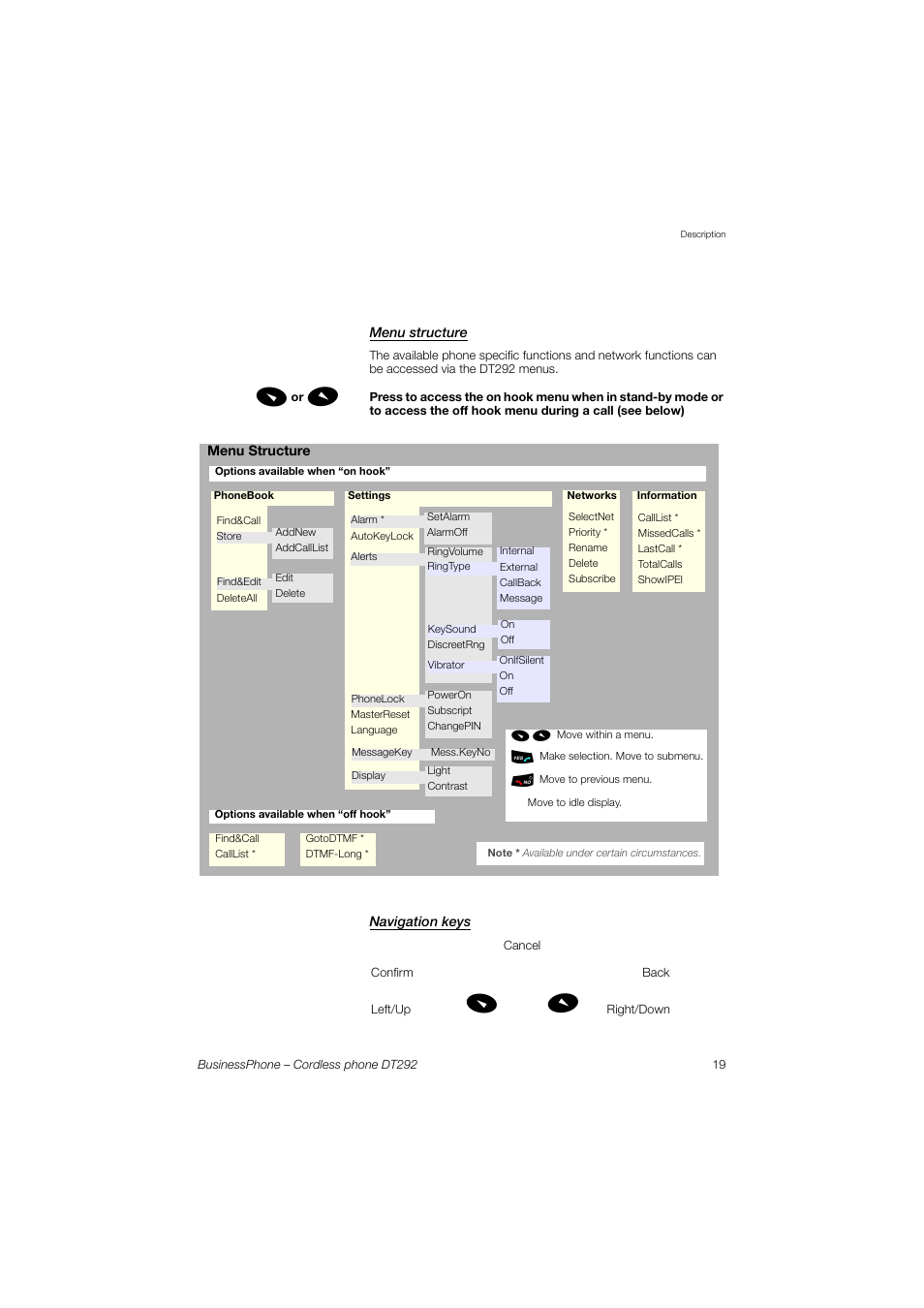 Menu structure, Navigation keys, Menu | Structure | AASTRA DT292 for BusinessPhone User Guide EN User Manual | Page 19 / 121