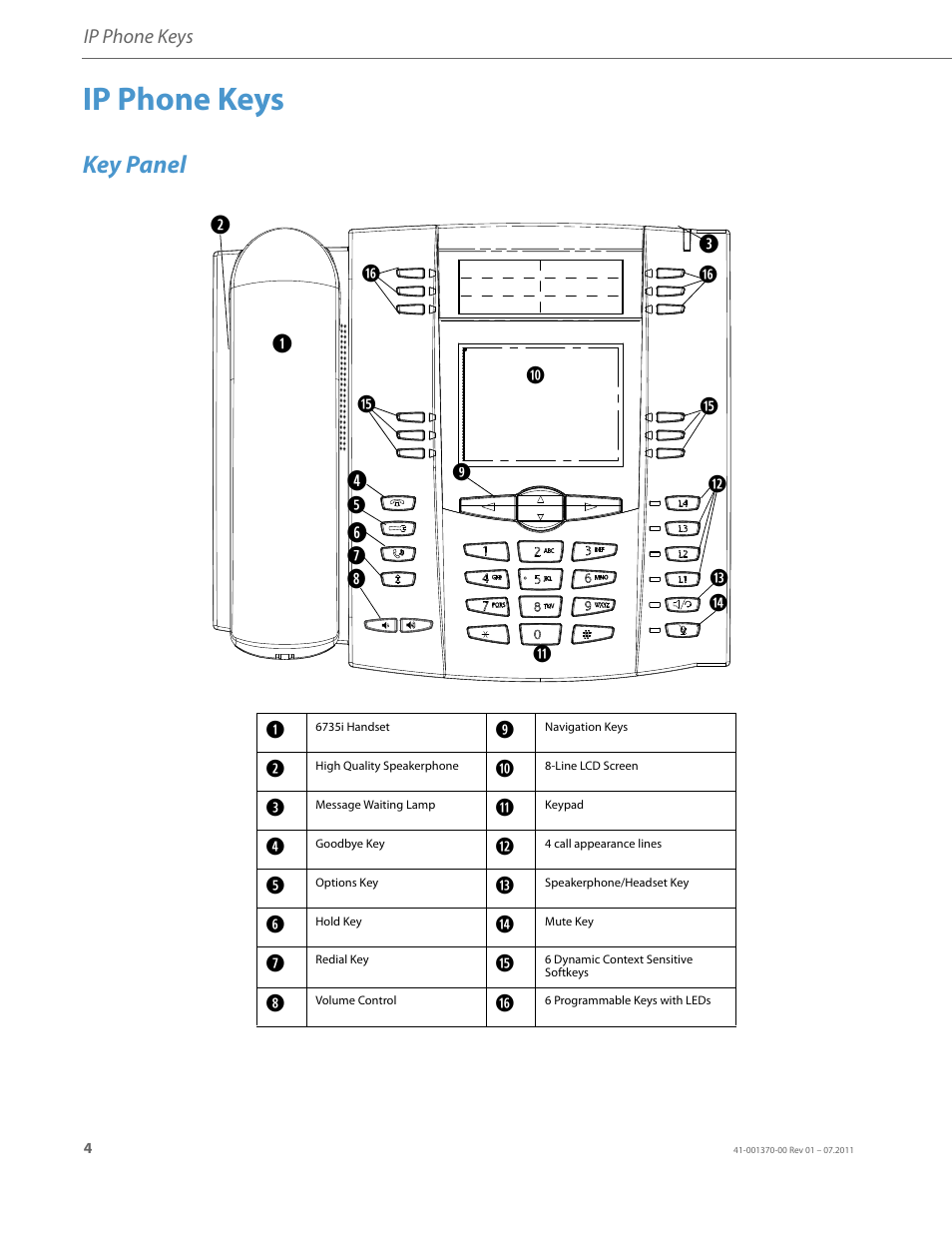 Ip phone keys, Key panel | AASTRA 6735i Installation Guide EN User Manual | Page 8 / 28