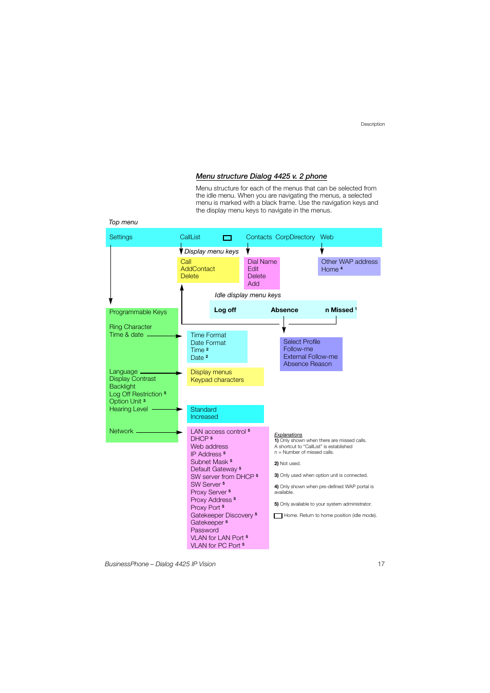 Menu structure dialog 4425 v. 2 phone | AASTRA 4425 IP Vision for BusinessPhone User Guide User Manual | Page 17 / 153