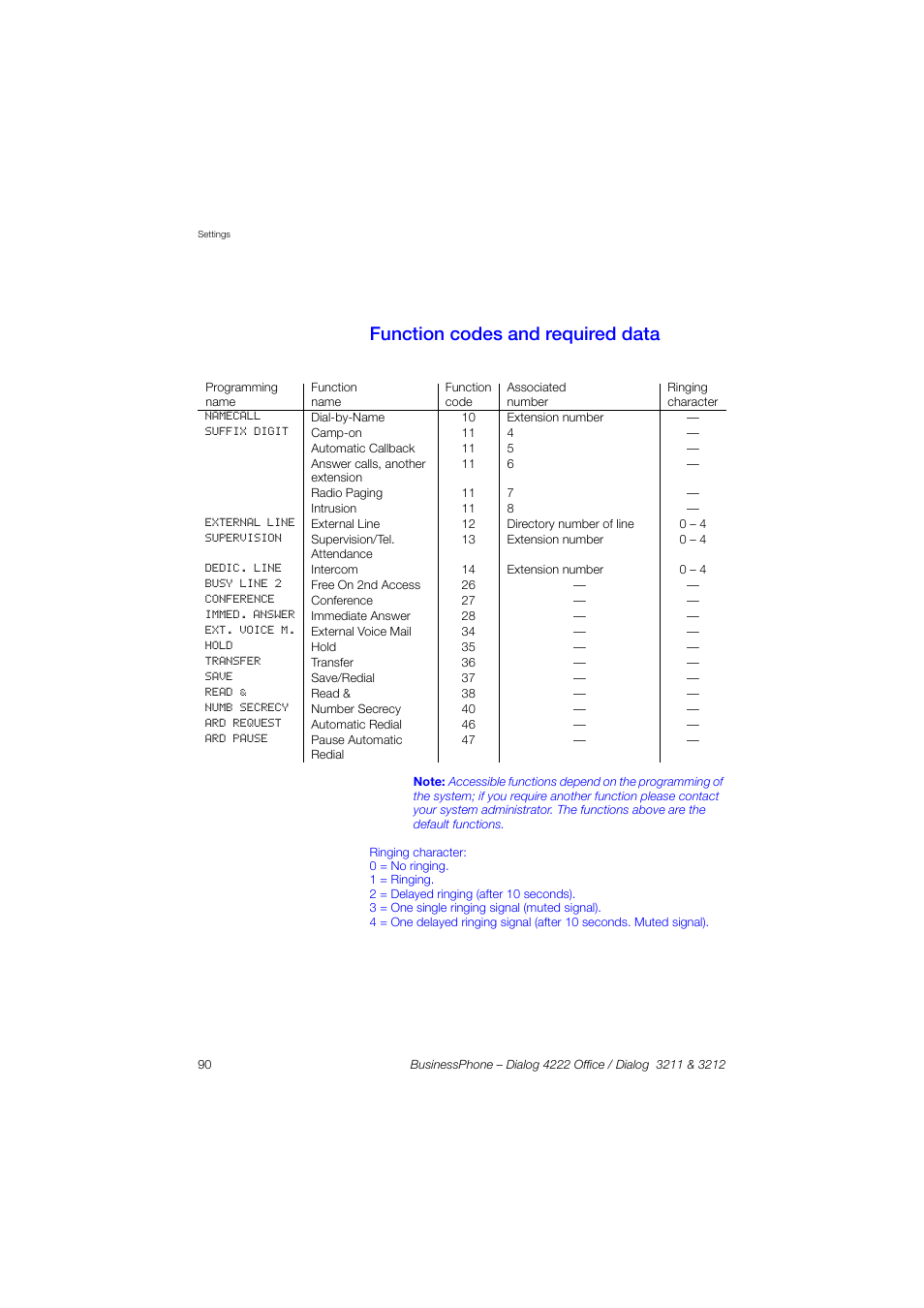 Function codes and required data, Ion “function | AASTRA 4222 Office for BusinessPhone User Guide EN User Manual | Page 90 / 124