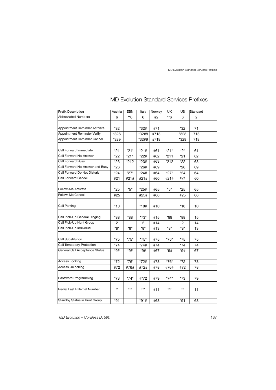 Md evolution standard services prefixes, Md evolution | AASTRA DT590 for MD Evolution User Guide EN User Manual | Page 137 / 166