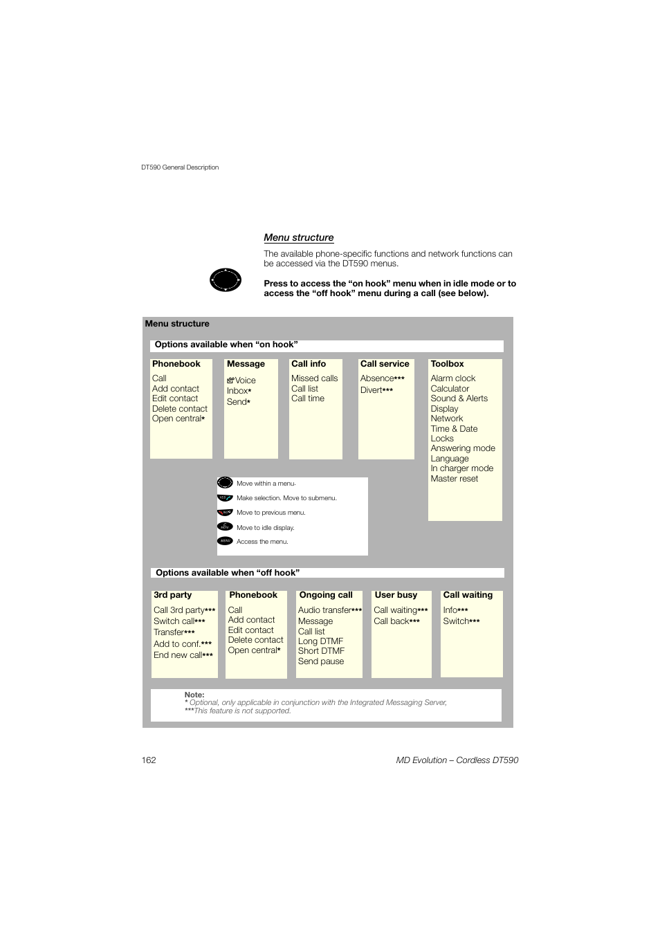 Menu structure | AASTRA DT590 for MD Evolution User Guide EN User Manual | Page 32 / 166