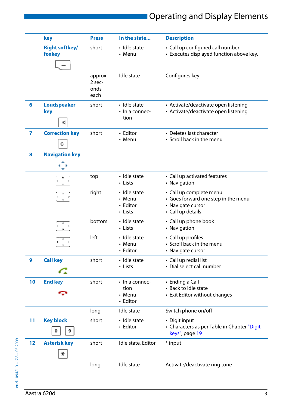 Operating and display elements | AASTRA 620d for Aastra IntelliGate User Guide EN User Manual | Page 3 / 81