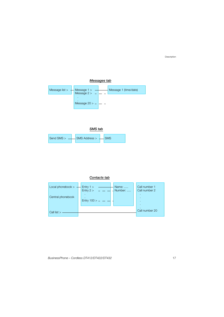 Messages tab, Sms tab, Contacts tab | AASTRA DT4x2 for BusinessPhone User Guide EN User Manual | Page 17 / 130