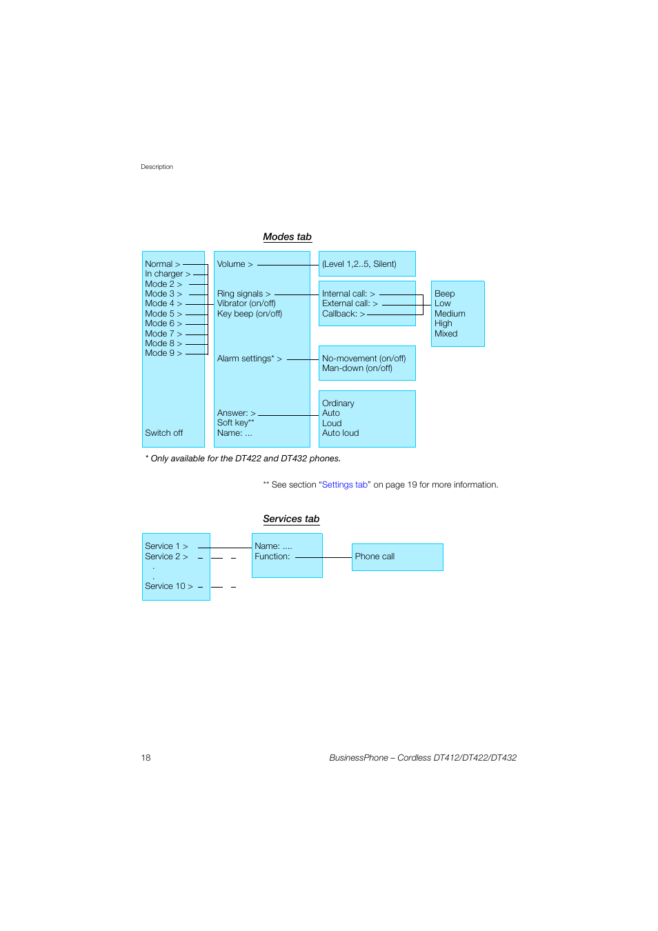 Modes tab, Services tab | AASTRA DT4x2 for BusinessPhone User Guide EN User Manual | Page 18 / 130
