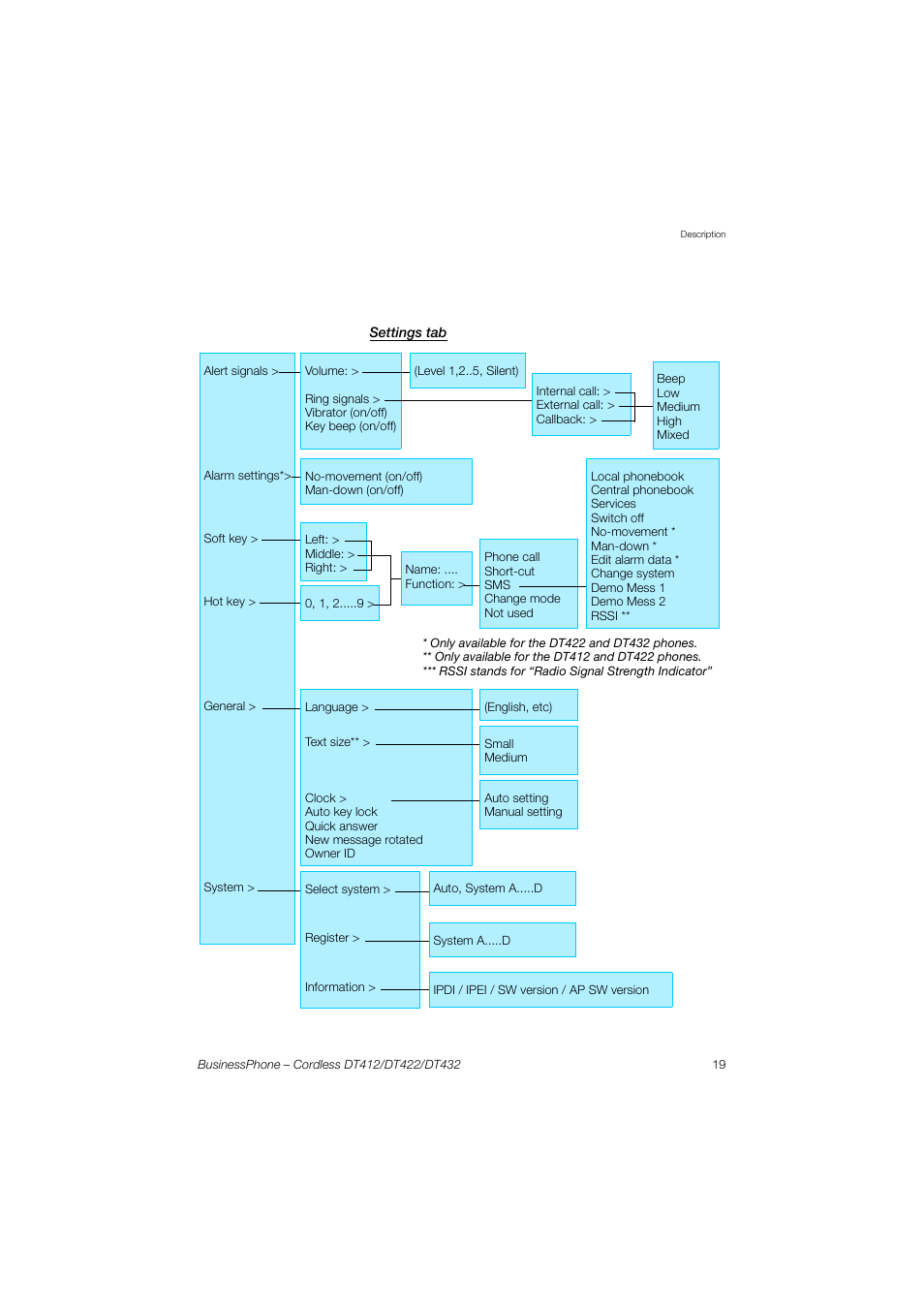 Settings tab | AASTRA DT4x2 for BusinessPhone User Guide EN User Manual | Page 19 / 130