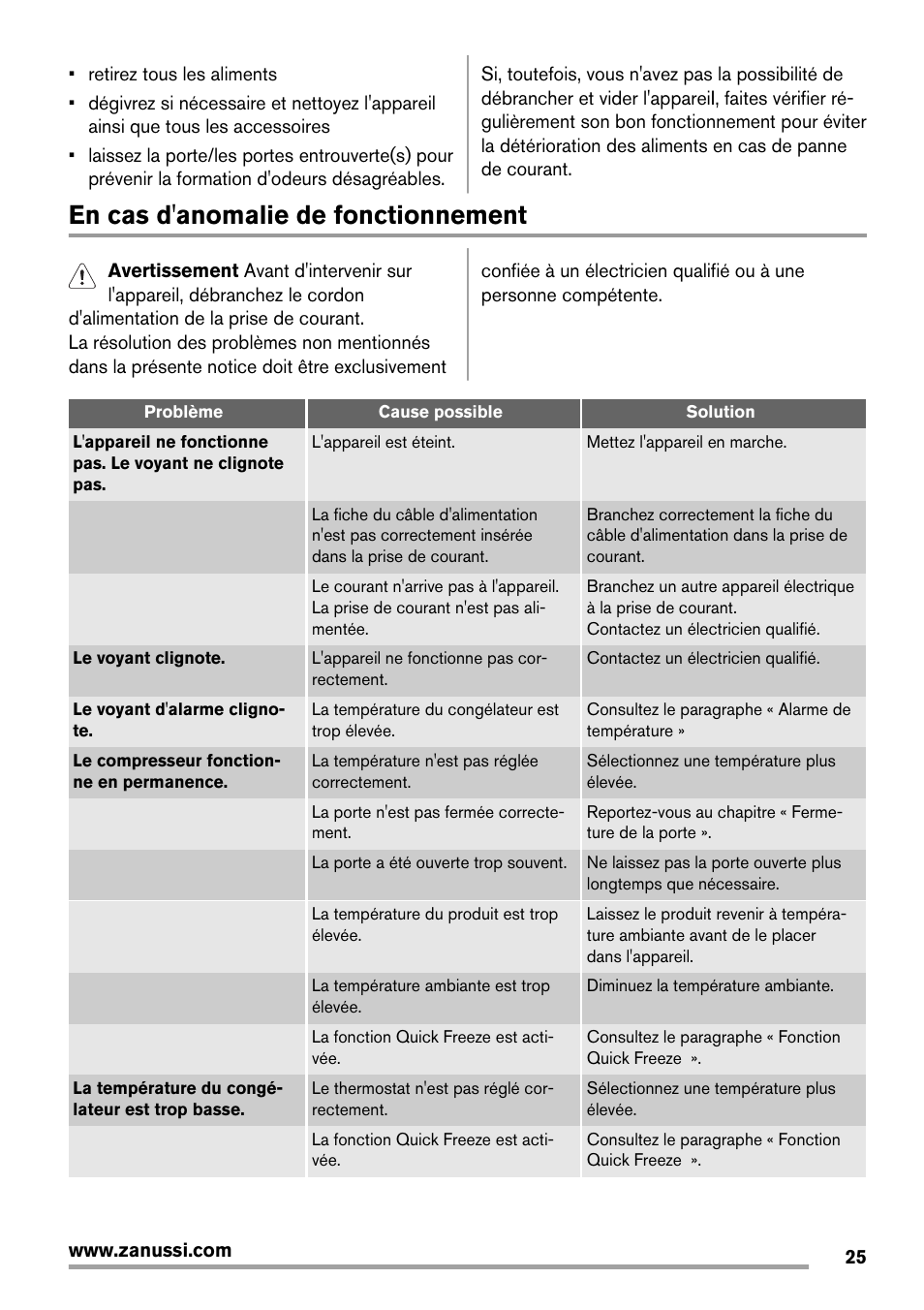 En cas d'anomalie de fonctionnement | Zanussi ZBF 11420 SA User Manual | Page 25 / 40