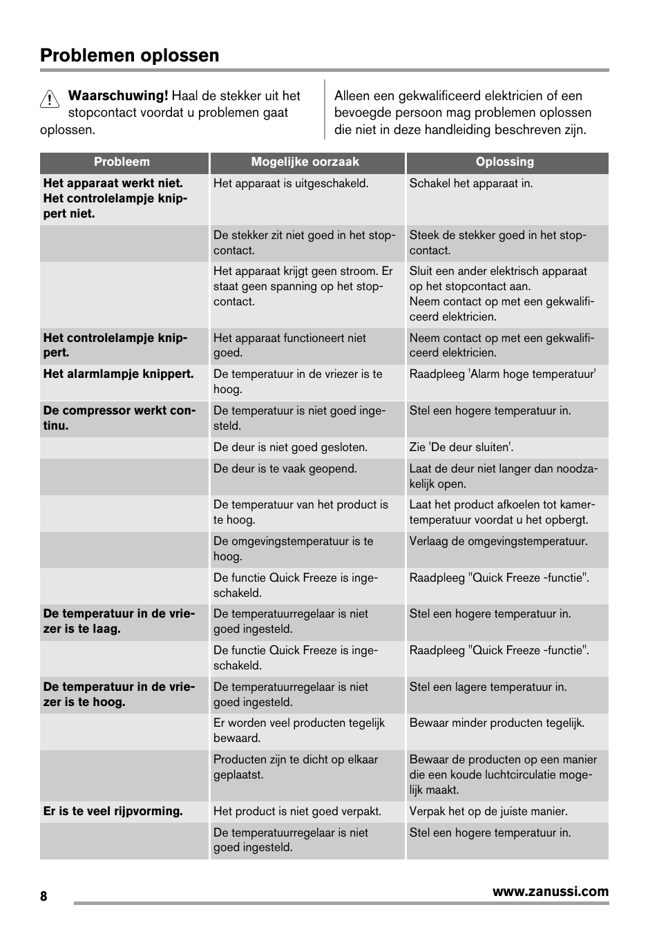 Problemen oplossen | Zanussi ZBF 11420 SA User Manual | Page 8 / 40