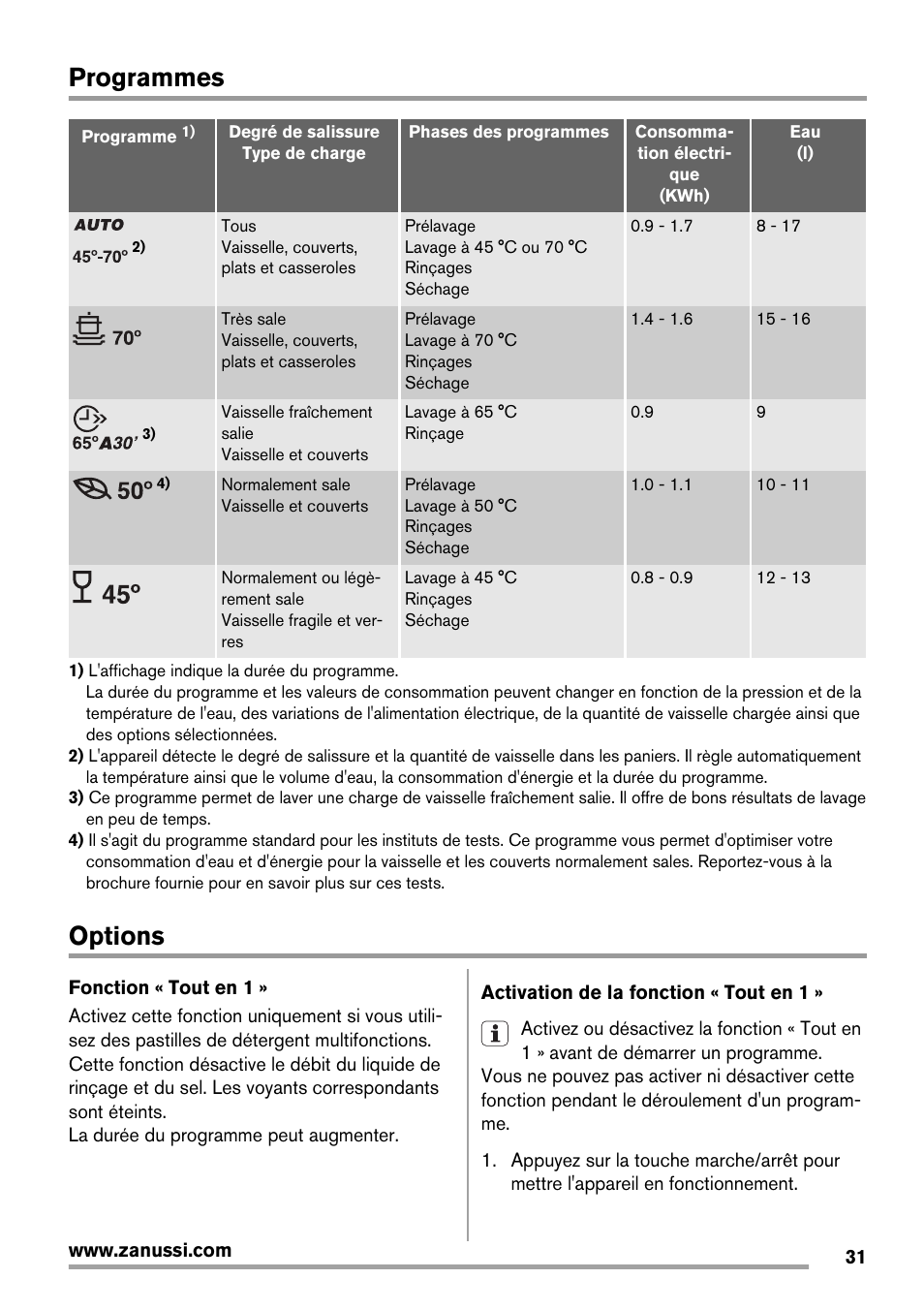 Programmes, Options | Zanussi ZDT 16011 FA User Manual | Page 31 / 72