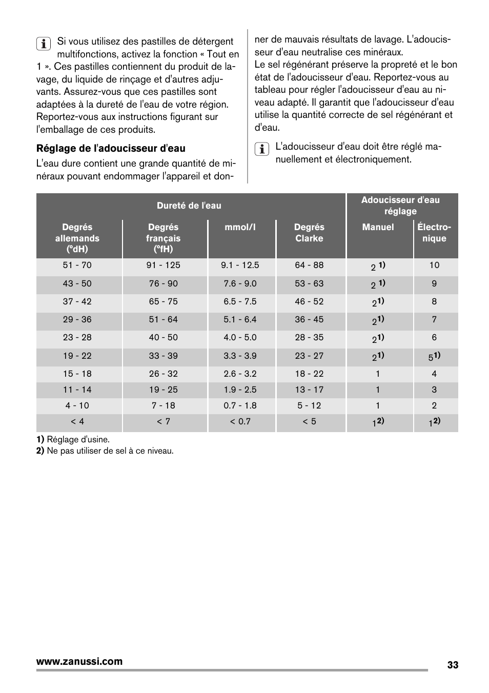 Zanussi ZDT 16011 FA User Manual | Page 33 / 72