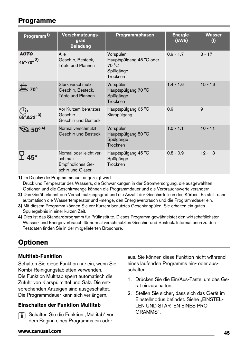 Programme, Optionen | Zanussi ZDT 16011 FA User Manual | Page 45 / 72