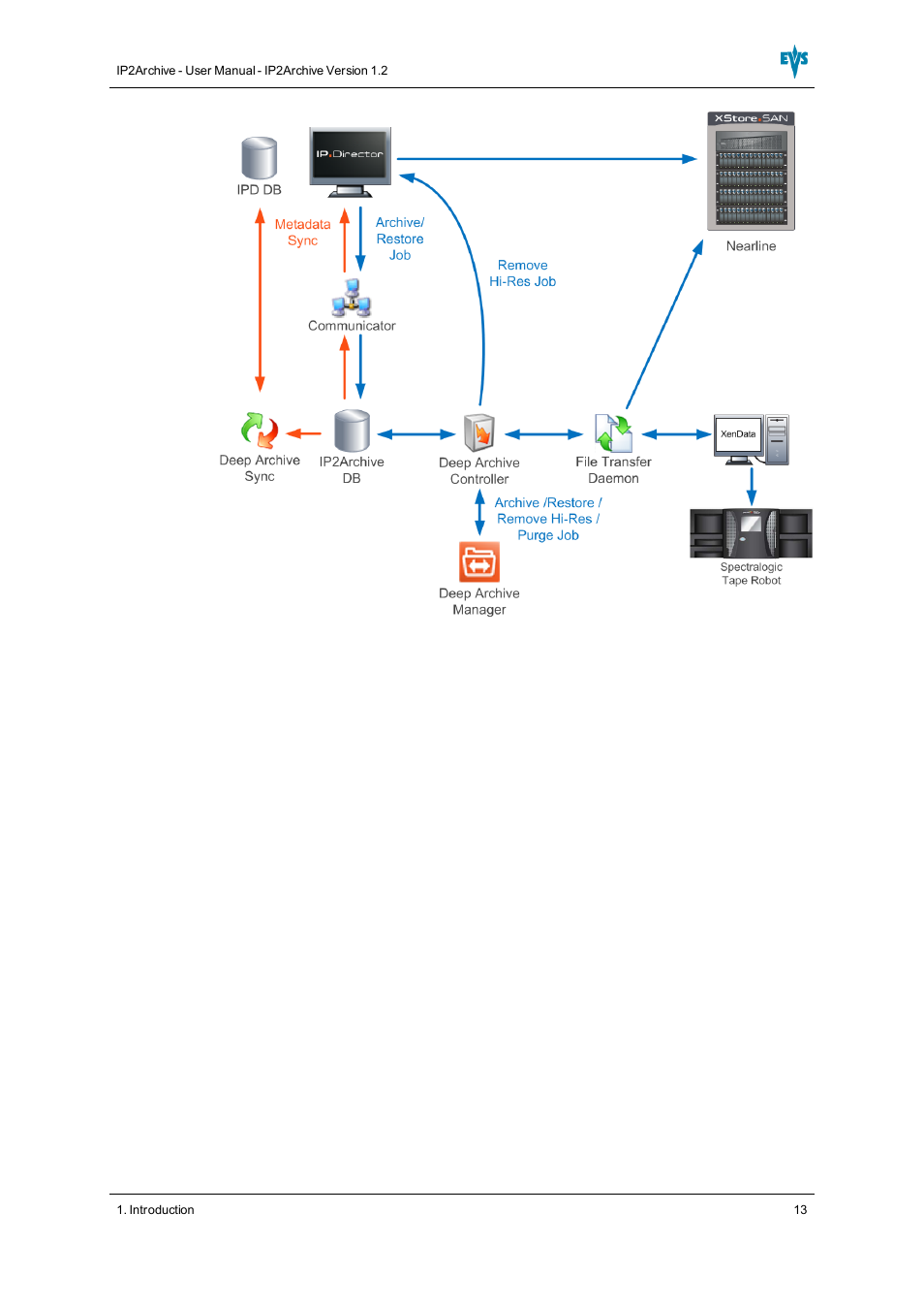 EVS IP2Archive Version 1.2 - October 2012 User Manual User Manual | Page 18 / 30