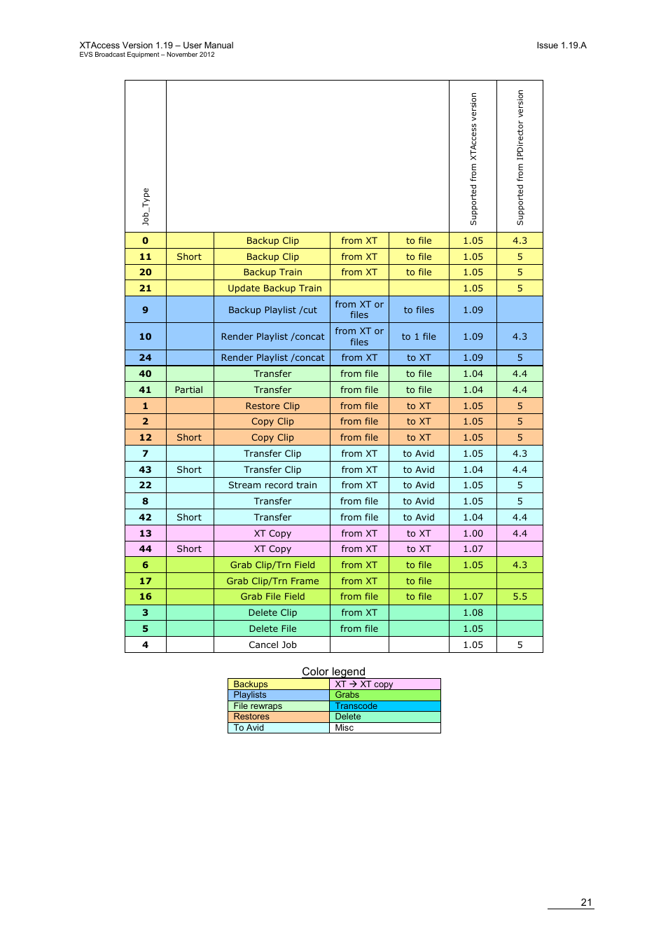 EVS XTAccess Version 1.19 - November 2012 User Manual User Manual | Page 31 / 112