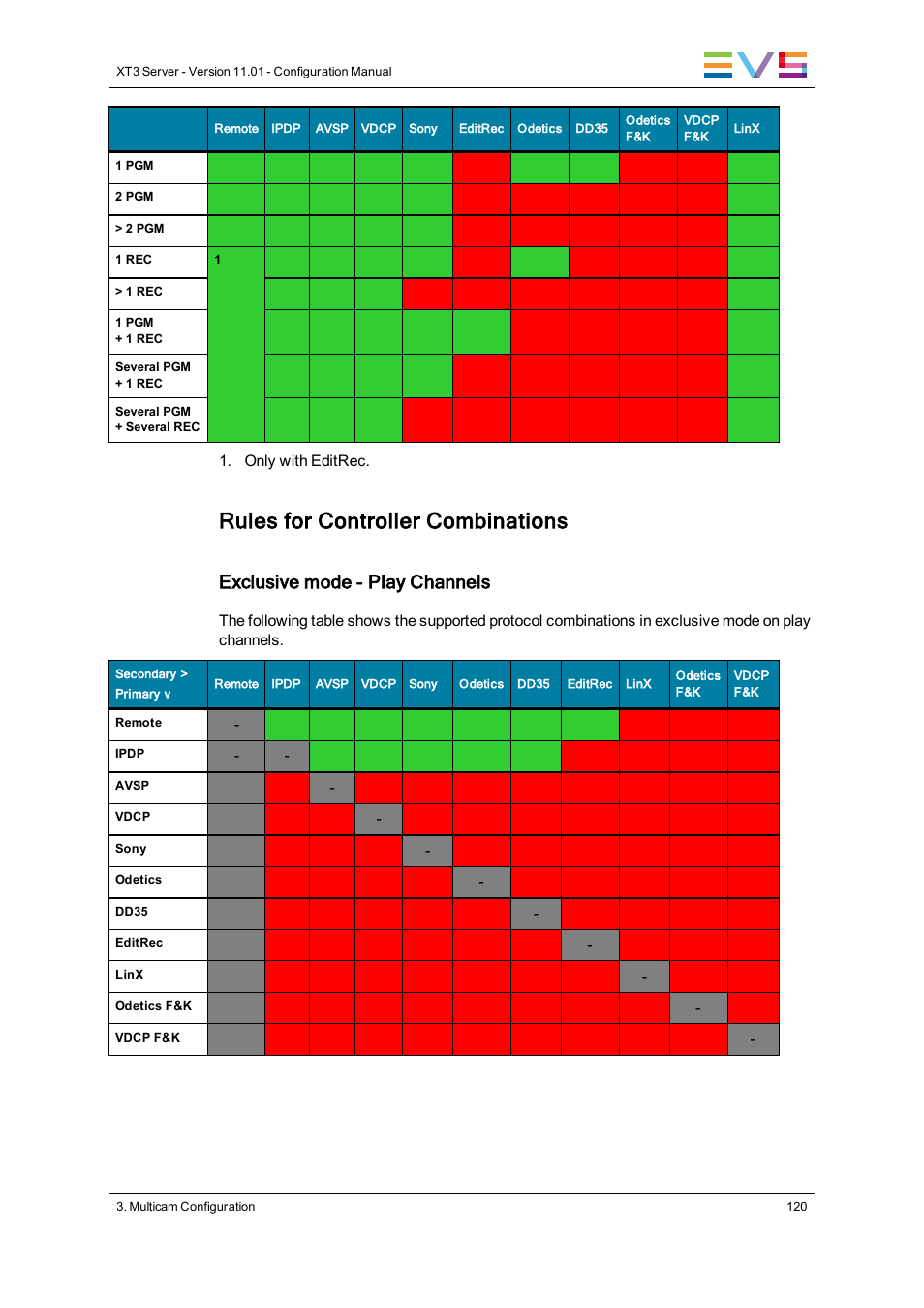 Rules for controller combinations, Exclusive mode - play channels | EVS XT3 Version 11.01 - November 2012 Configuration Manual User Manual | Page 130 / 254