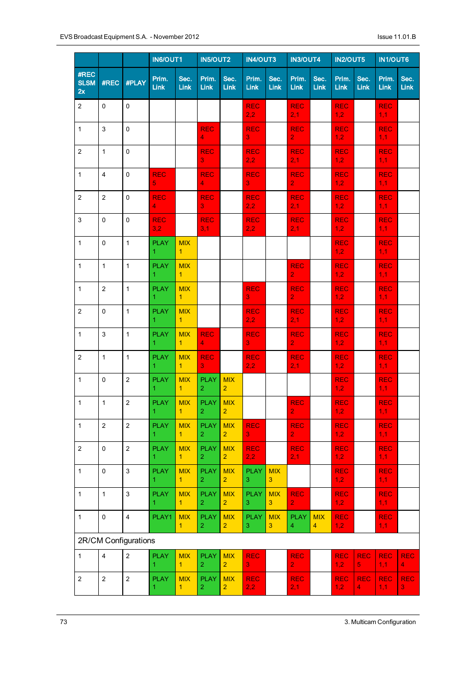 2r/cm configurations | EVS XT3 Version 11.01 - November 2012 Configuration Manual User Manual | Page 83 / 254