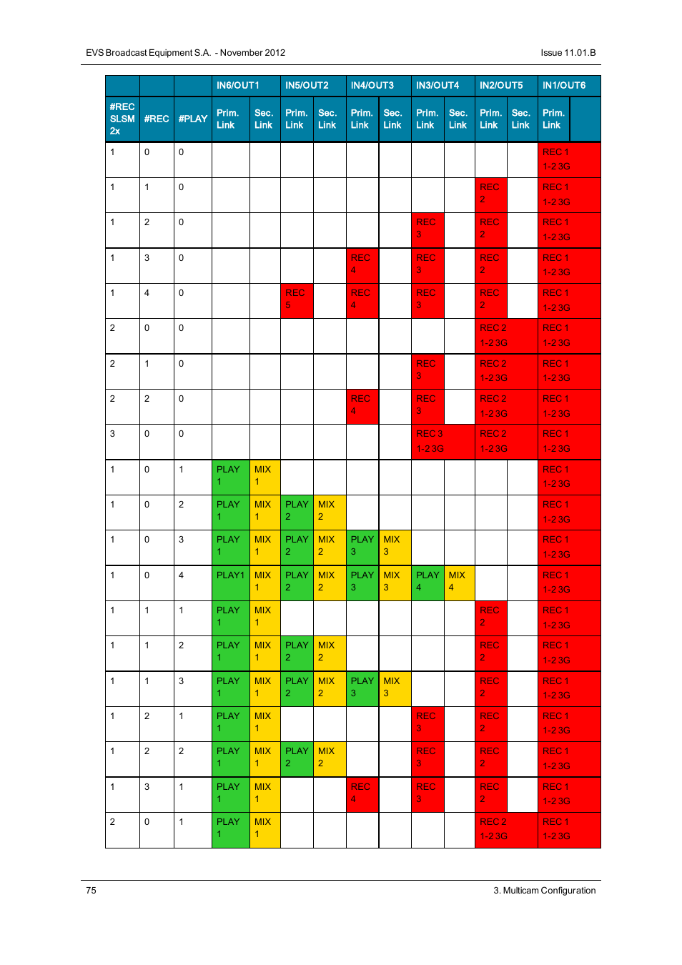 EVS XT3 Version 11.01 - November 2012 Configuration Manual User Manual | Page 85 / 254