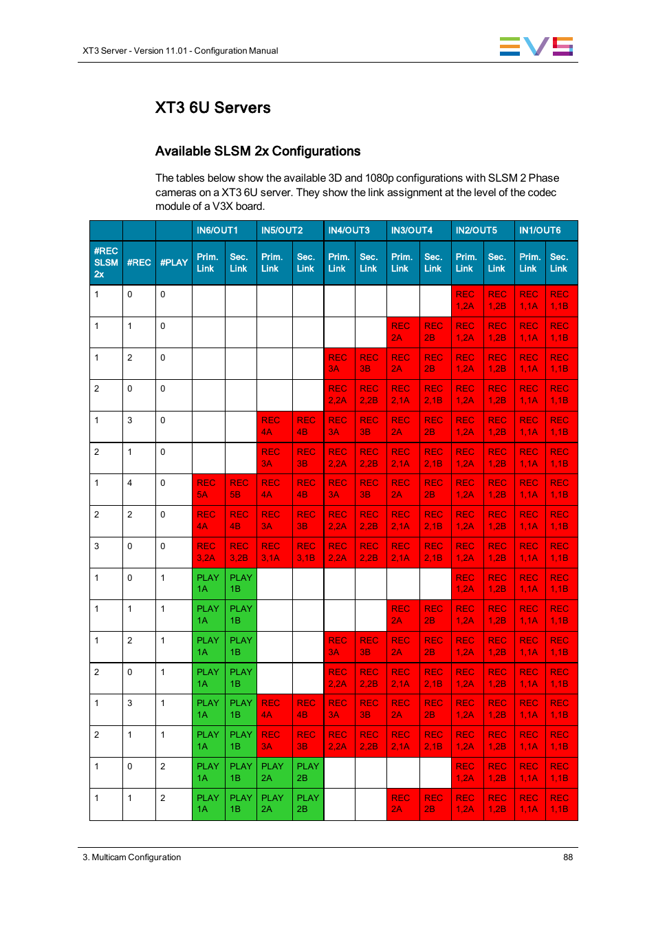 Xt3 6u servers, Available slsm 2x configurations | EVS XT3 Version 11.01 - November 2012 Configuration Manual User Manual | Page 98 / 254