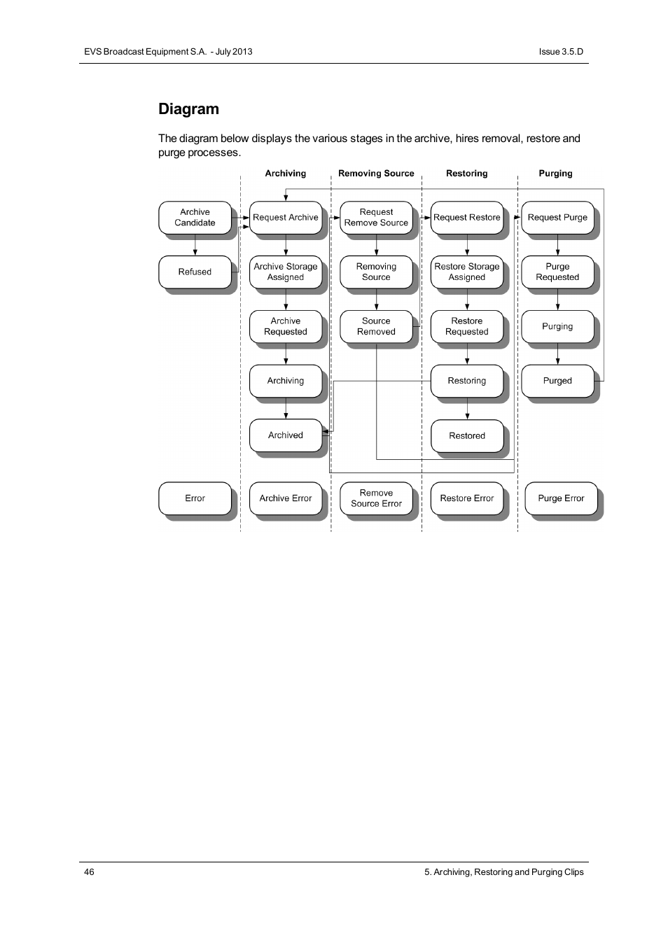 Diagram | EVS IP2Archive Deep Archive Manager Version 3.5 - July 2013 User Manual User Manual | Page 54 / 113