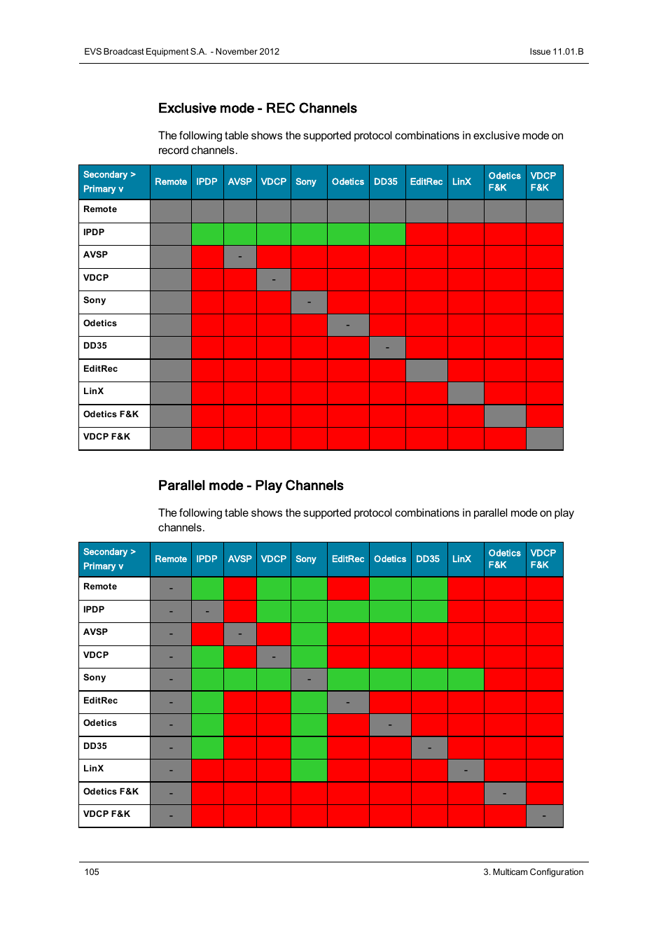 Exclusive mode - rec channels, Parallel mode - play channels | EVS XT2 Version 11.01 - November 2012 Configuration Manual User Manual | Page 115 / 234