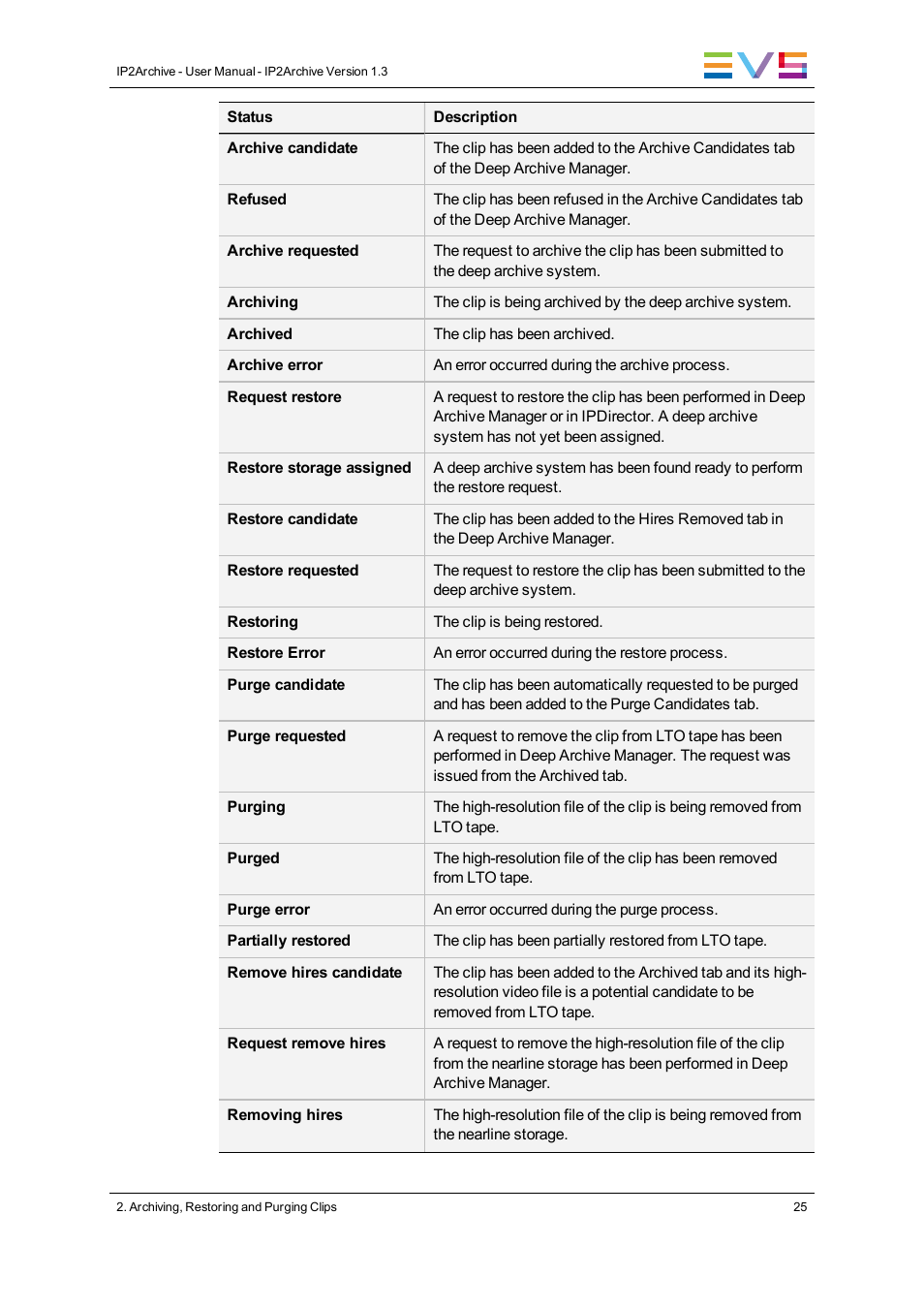 EVS IP2Archive Version 1.3 - July 2013 User Manual User Manual | Page 33 / 35
