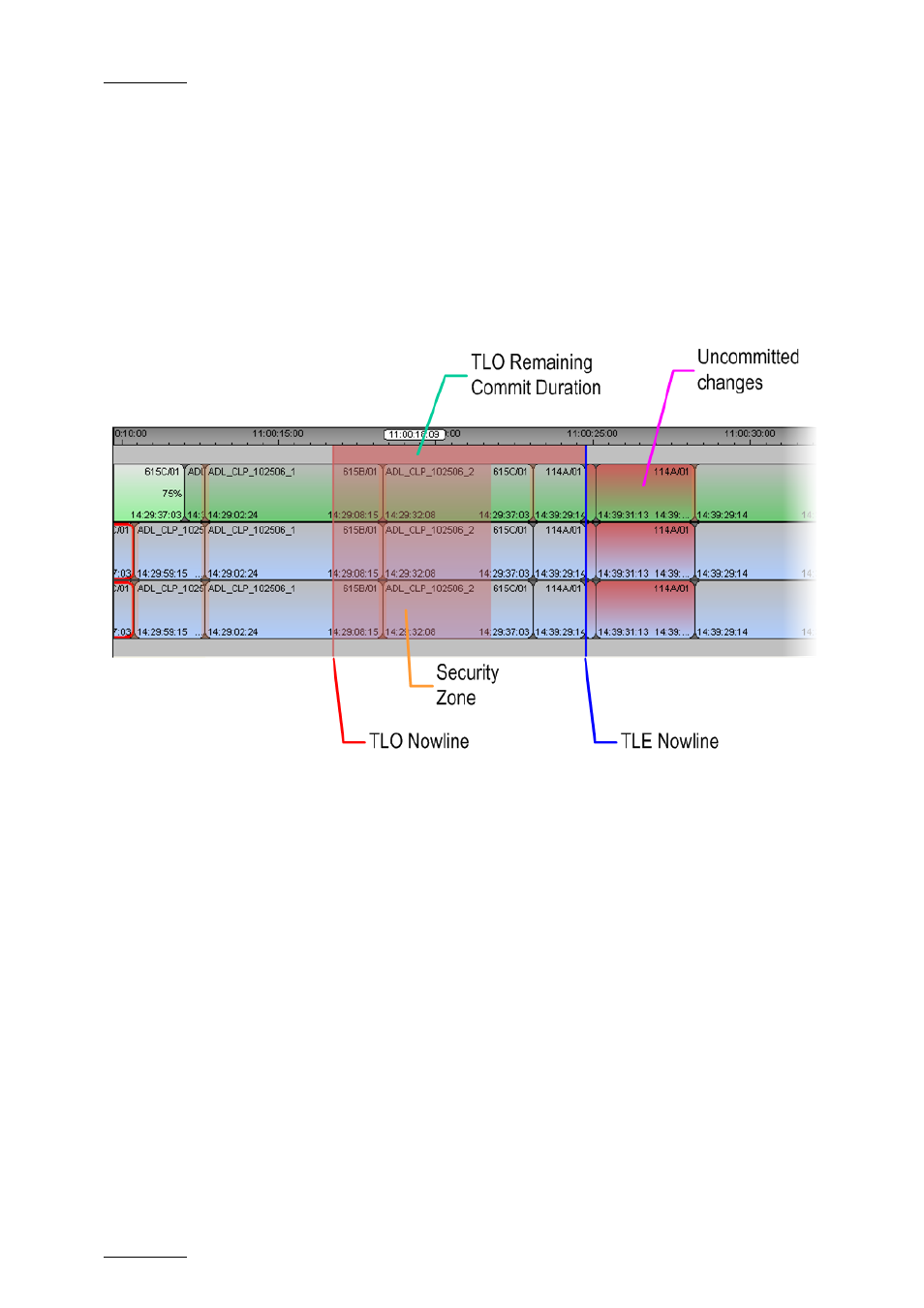4 timeline display in edit while playout mode, 1 overview, 2 tlo and tle nowlines | 3 tlo security zone, Timeline display in edit while playout mode, Overview, Tlo and tle nowlines, Tlo security zone, 2 tlo, 3 tlo | EVS IPDirector Version 5.9 - January 2011 Part 9 User’s Manual User Manual | Page 20 / 25