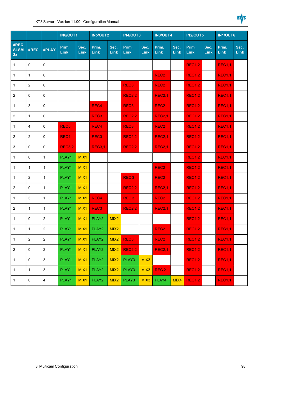 EVS XT3 Version 11.00 Configuration Manual User Manual | Page 104 / 227