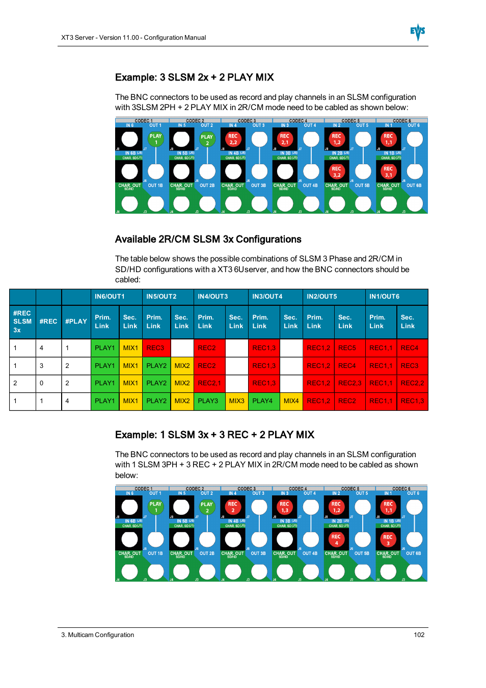 Example: 3 slsm 2x + 2 play mix, Available 2r/cm slsm 3x configurations, Example: 1 slsm 3x + 3 rec + 2 play mix | EVS XT3 Version 11.00 Configuration Manual User Manual | Page 108 / 227