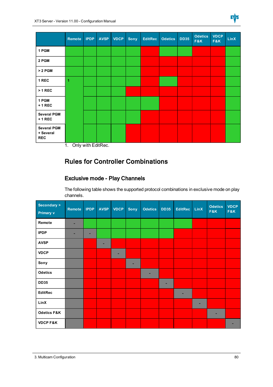 Rules for controller combinations, Exclusive mode - play channels | EVS XT3 Version 11.00 Configuration Manual User Manual | Page 86 / 227