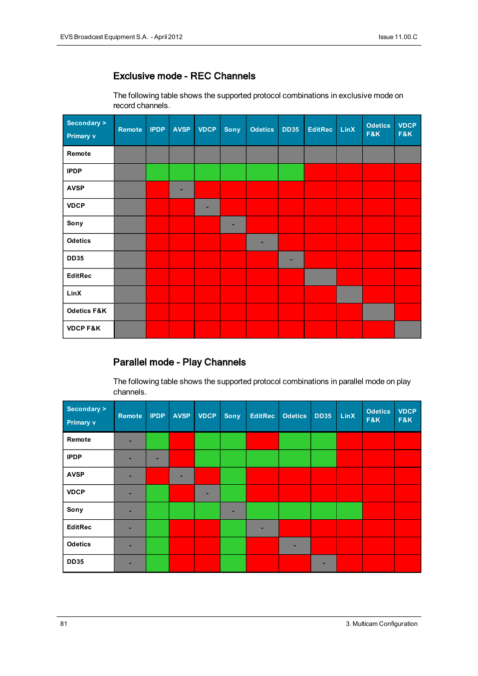 Exclusive mode - rec channels, Parallel mode - play channels | EVS XT3 Version 11.00 Configuration Manual User Manual | Page 87 / 227
