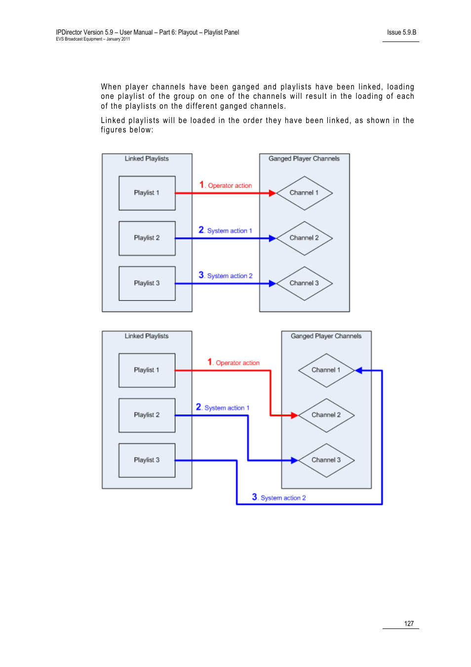 3 loading playlists on ganged channels, Loading playlists on ganged channels, Oading | Laylists on, Anged, Hannels | EVS IPDirector Version 5.9 - January 2011 Part 6 User’s Manual User Manual | Page 138 / 192