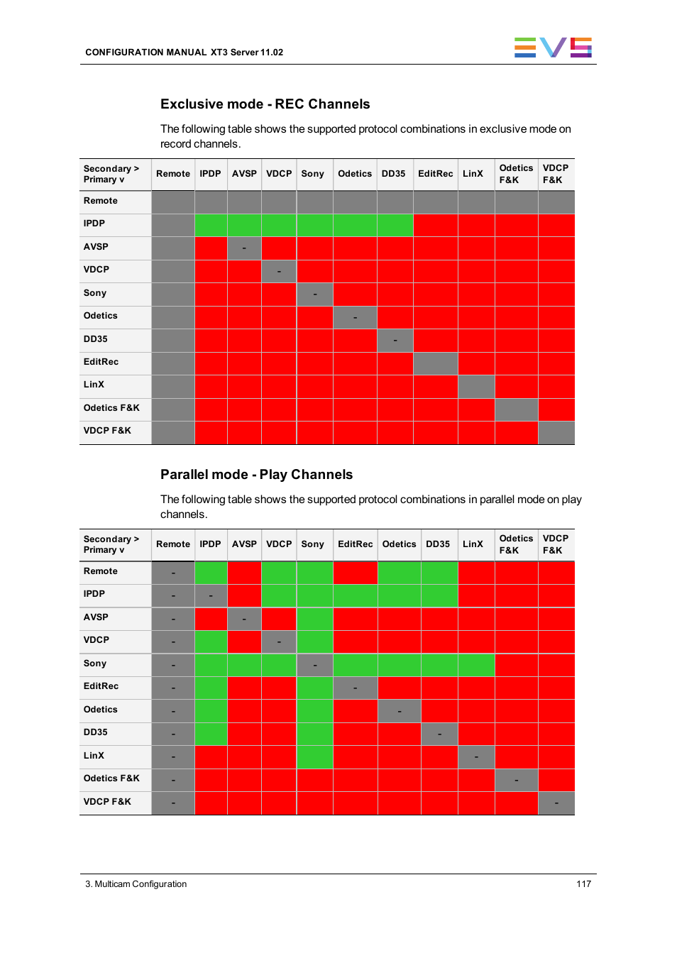 Exclusive mode - rec channels, Parallel mode - play channels | EVS XT3 Version 11.02 - July 2013 Configuration Manual User Manual | Page 125 / 244